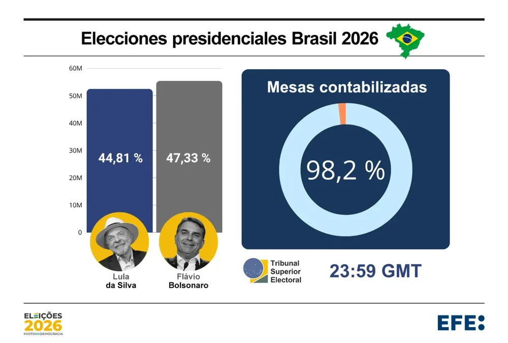 elecciones_brasil_98